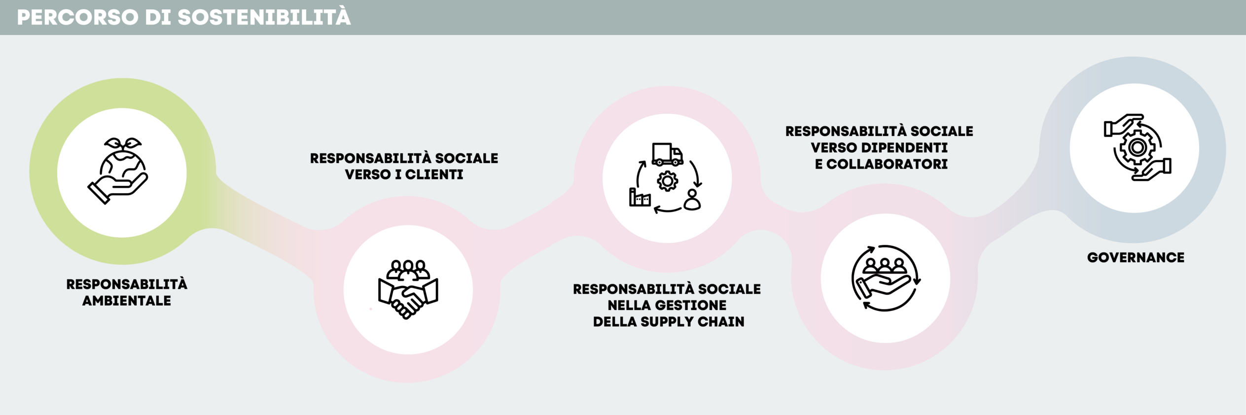 Percorso di sostenibilità