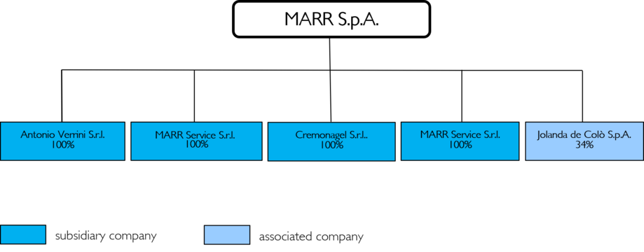 MARR Group - as at 31 March 2026