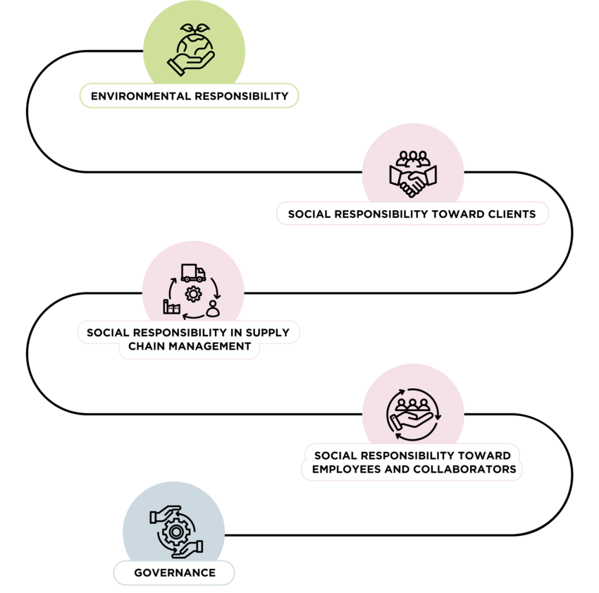 Sustainability path 2024